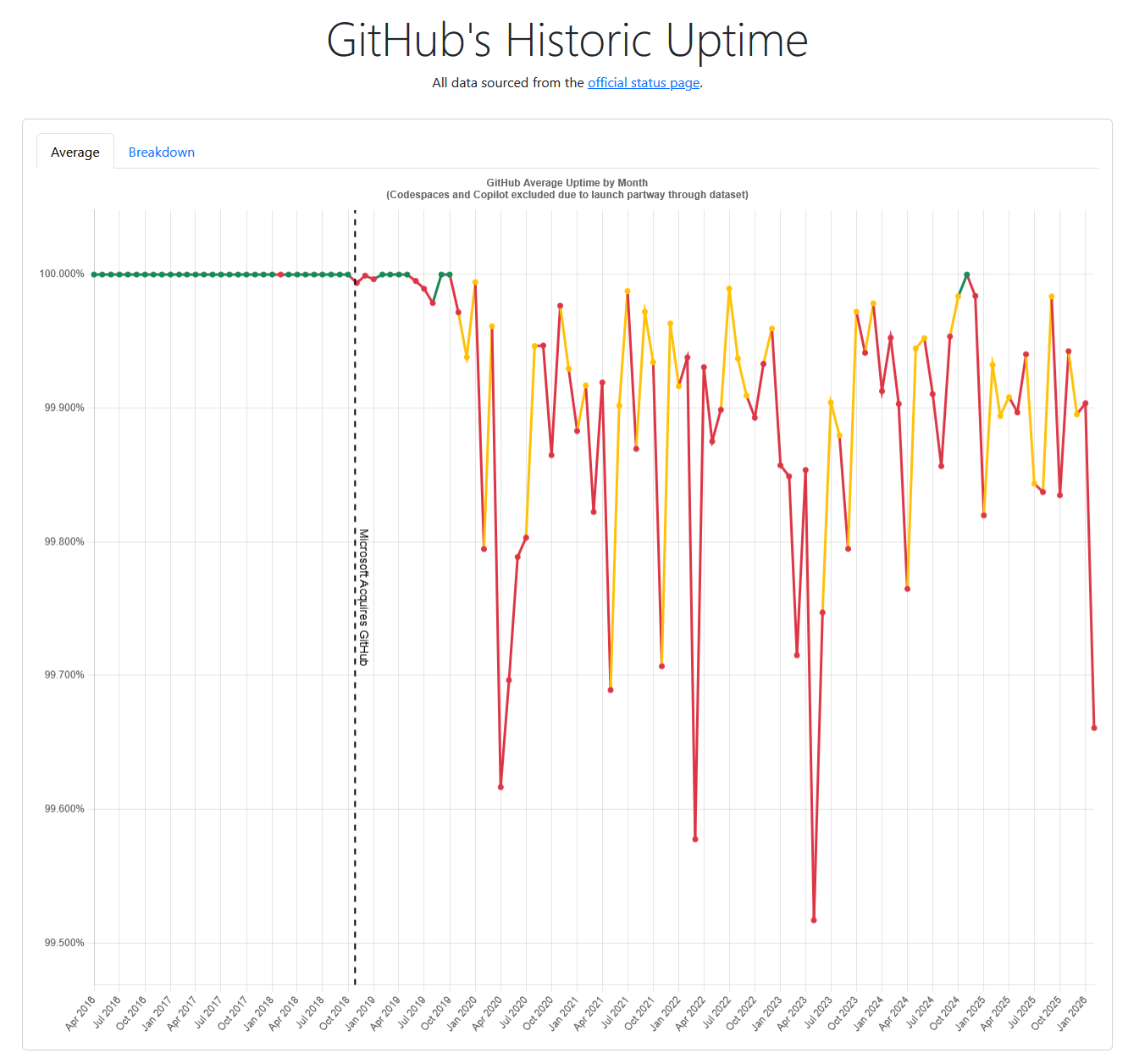 GitHub's monthly average uptime since 2016, pegged at 100% in the early years and growing visibly choppier from 2019 onward, dipping toward 99.5% in places