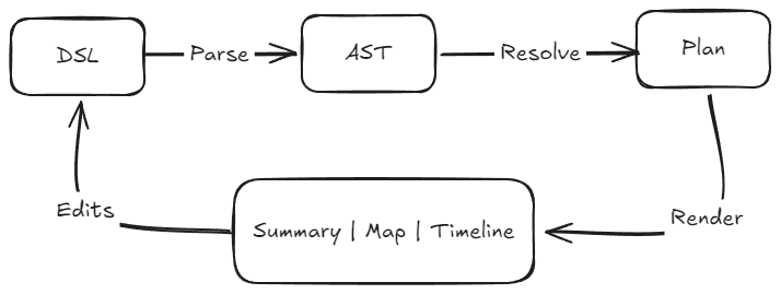 Diagram of the render pipeline: DSL text is parsed into an AST, resolved into a plan, and rendered as the summary, map and timeline; edits made in those views feed back into the DSL text, which re-runs the loop