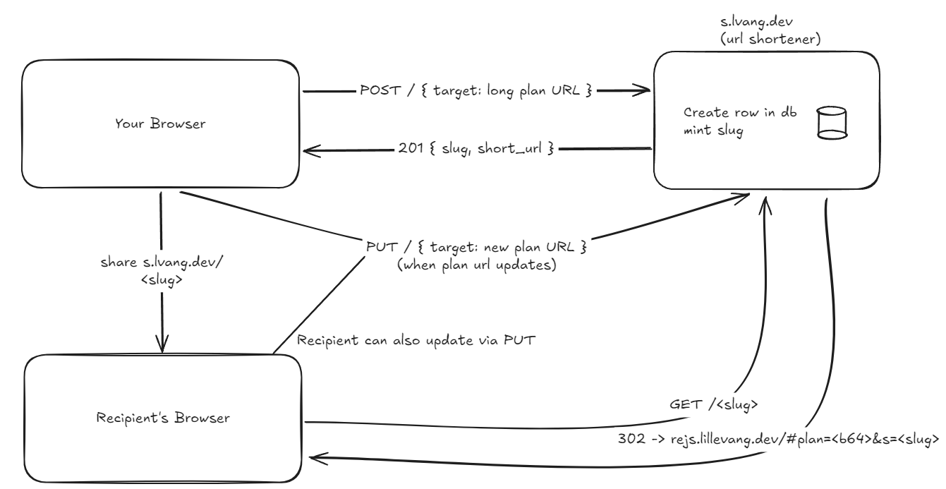 Diagram of the share-link round-trip: your browser POSTs the long plan URL to the s.lvang.dev shortener and gets back a slug; a PUT repoints that slug when the plan changes; a recipient opening the short link is 302-redirected to rejs.lillevang.dev with the plan in the fragment (#plan=<b64>&s=<slug>) intact, and can update the same link via PUT too