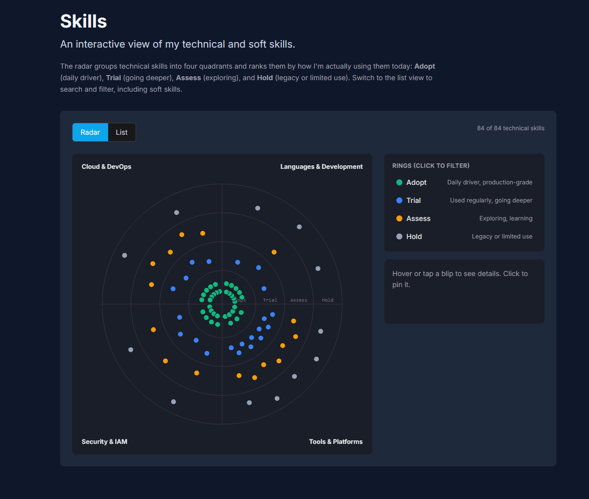 The interactive skills tech-radar from this site, in dark mode: four labelled quadrants (Cloud & DevOps, Languages & Development, Security & IAM, Tools & Platforms) with concentric adopt/trial/assess/hold rings of coloured blips, rendered by a Svelte island on an otherwise static Astro page